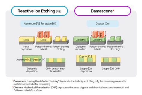 metallization in semiconductor manufacturing